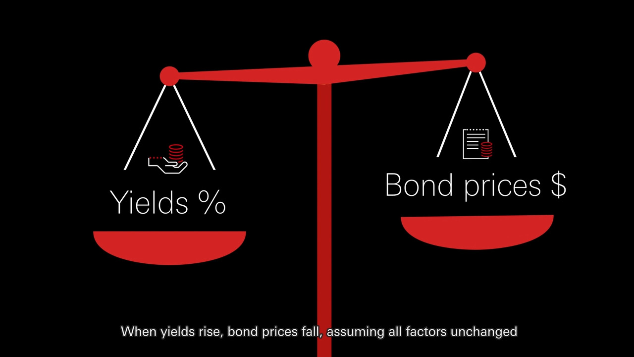 Basics of bond prices, bond yields and duration