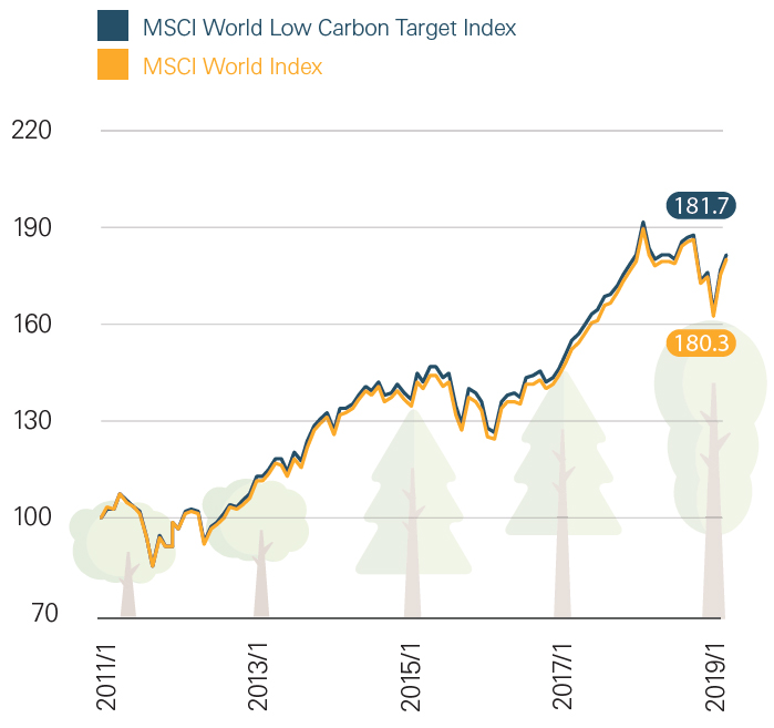 As shown by the historical performance of MSCI World Low Carbon Target Index and MSCI World Index from January 2011 to February 2019 - applying lower-carbon strategies does not mean sacrificing investment returns. 