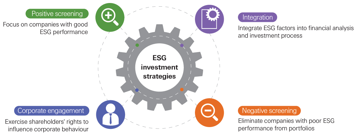Some examples of ESG investing include positive screening, integration, corporate engagement and negative screening.
