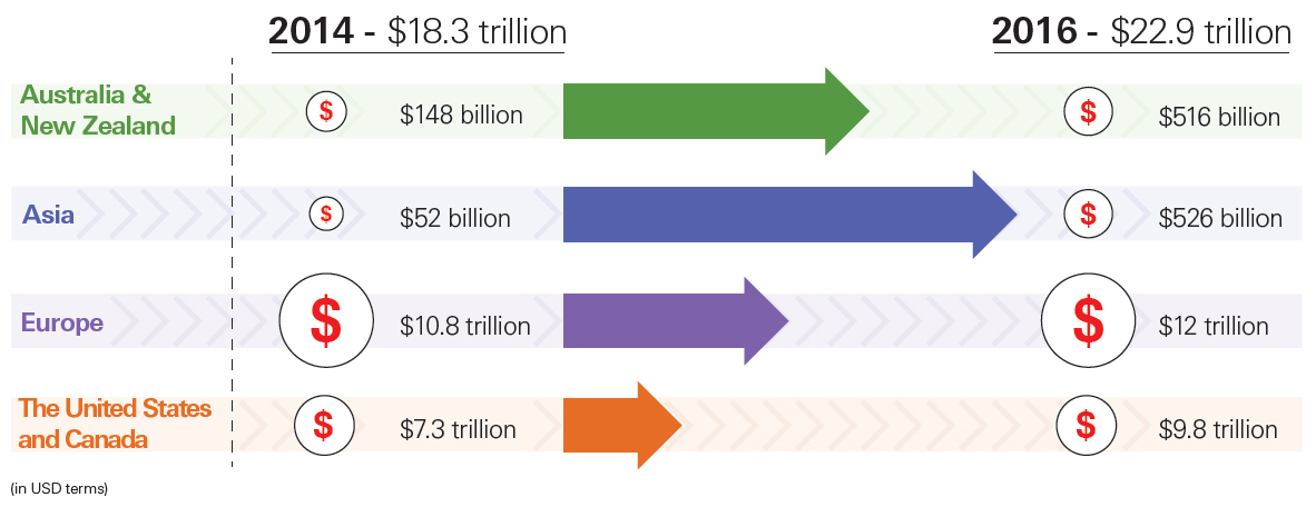 Socially responsible investments has grown from US$18.3 trillion in 2014 to US$22.9 trillion in 2016. Asia is the fastest growing region. 