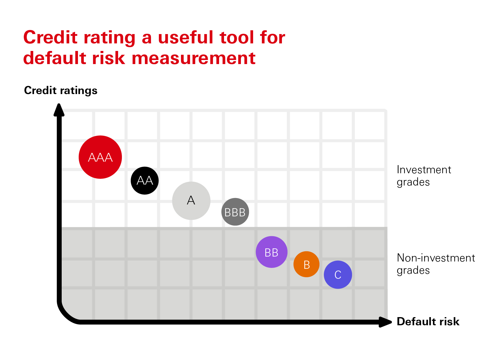 Credit rating agencies usually grade a bond based on its issuer’s repayment ability. The higher the grade, the better the issuer’s fundamentals, and the lower its default risks. Bonds can be broadly classified into investment grades and non-investment grades. Those rated below BBB- by S&P Global are generally considered non-investment grade debts, or high-yield bonds.