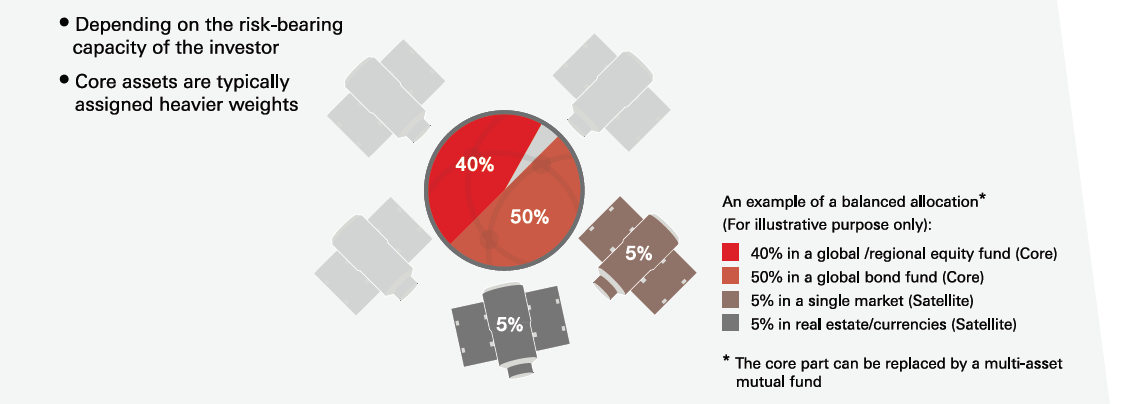 How to decide the allocation weighting between core and satellite investments? See details in the accordion.