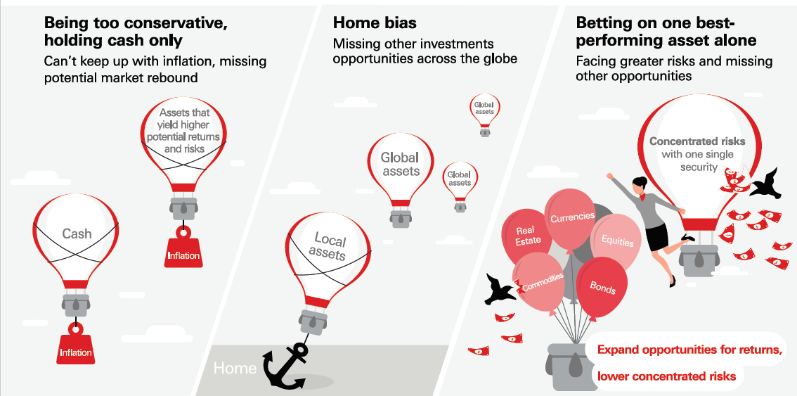 Missing out on opportunities for returns and facing higher potential risks.  See details in the accordion above.