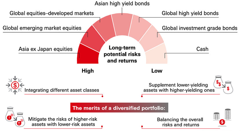 Building a more diversified investment portfolio. See details in the accordion above.