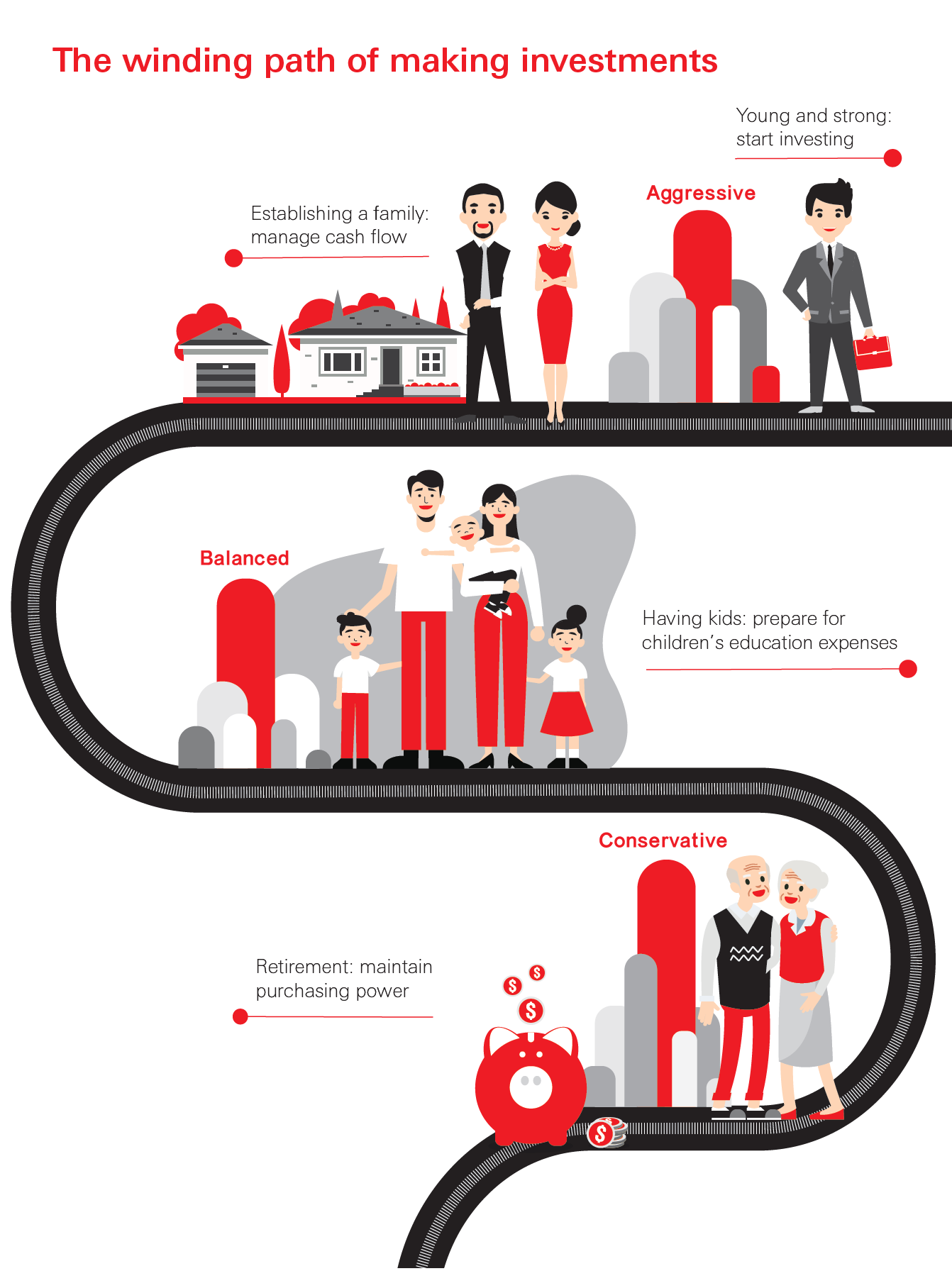 The winding path of making investments. If you are a young person who just starts working, and is still far from retirement, you can be more aggressive and take more risk. If you establish a family or have kids, you want to manage cash flow and prepare for children’s education expenses, and may take a more balanced approach. If you are going to retire next year, and not receiving any regular income, you may want to be more conservative.