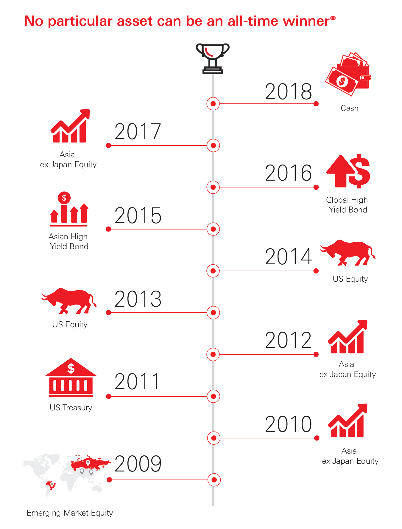No particular asset can be an all-time winner. Based on historical data, the same asset can perform drastically differently during different investment cycles.