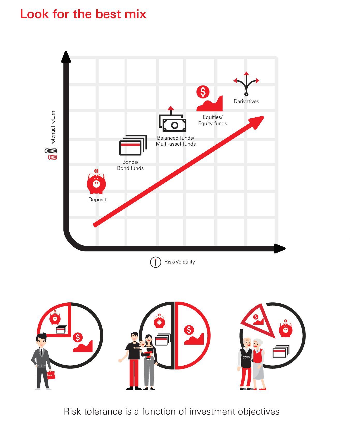 The idea of asset allocation is to include equities, bonds and other investment tools in a basket. Generally, the higher the potential return of an asset class, the higher the risks it carries. Risk tolerance is a function of investment objectives. Investors who are willing to take risks tend to see their investment portfolios heavier in equities, while those wishing to avoid huge volatility tend to take a more balanced approach.