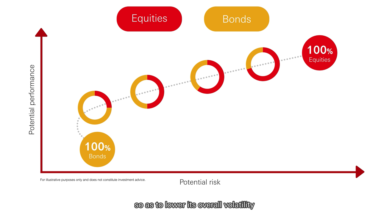 Investing 101: Multi-asset funds - an easy way to diversify your investments